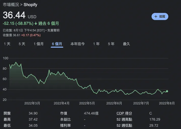 Shopify近六個月的股市 截至2022/8/2