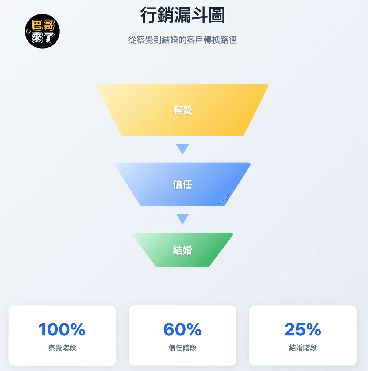 行銷漏斗的重要-圖9