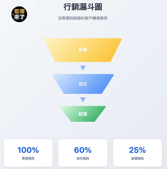 行銷漏斗的重要